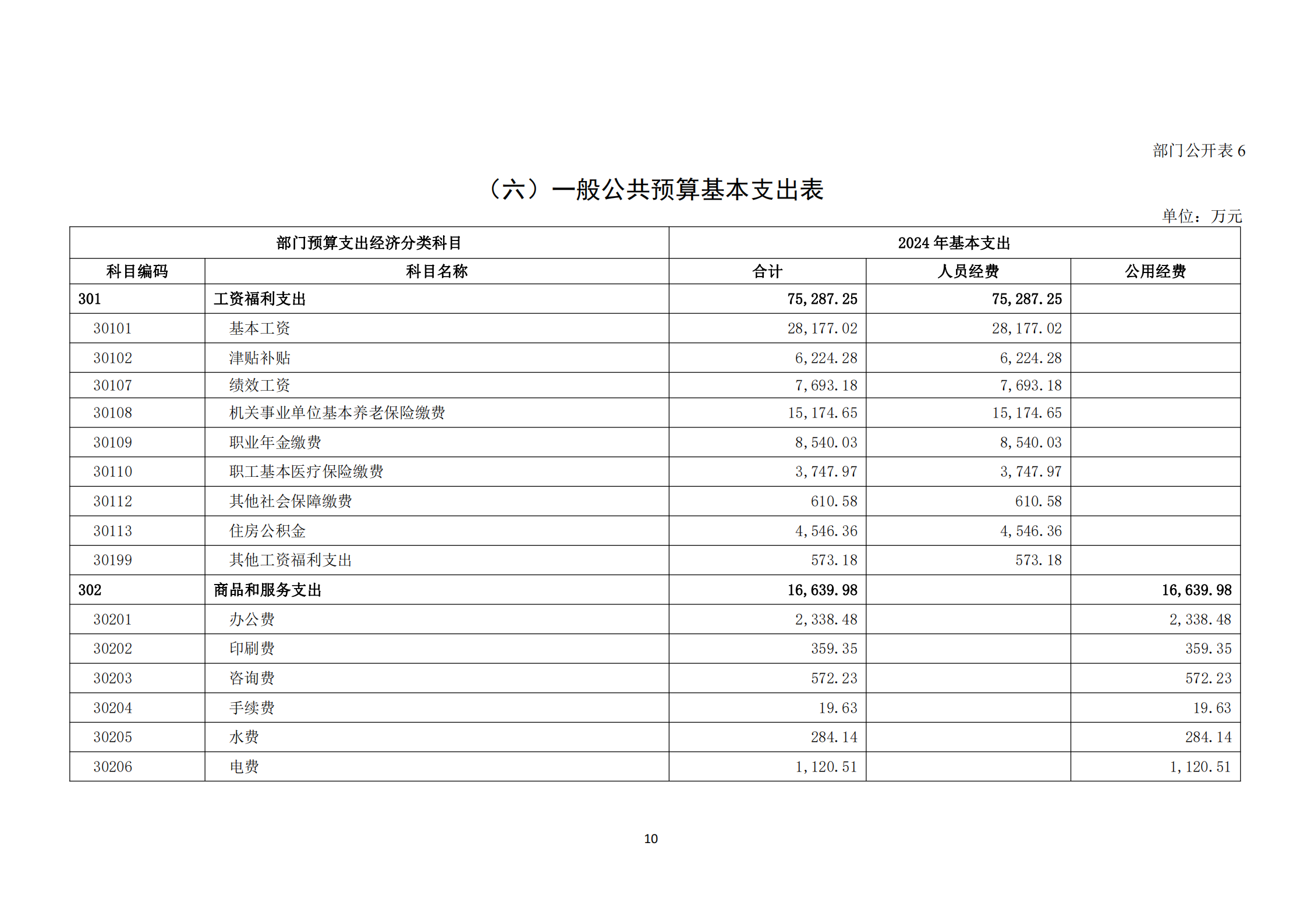 提取自接受修改-833广东十一选五人工计划2024年度部门预算信息公开（2024#12.png