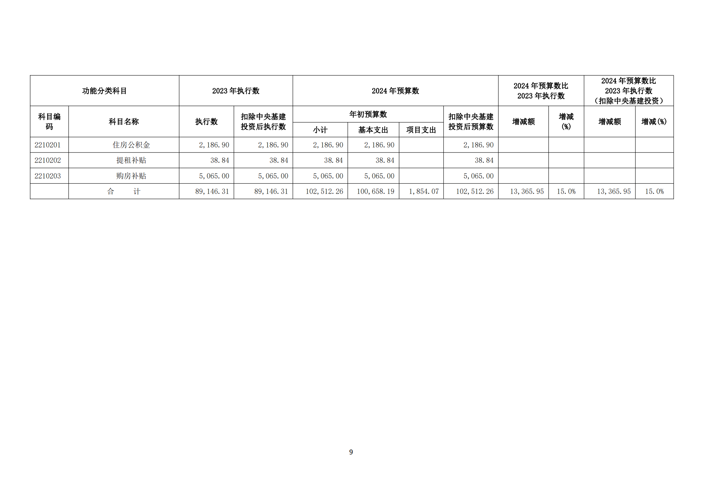 提取自接受修改-833广东十一选五人工计划2024年度部门预算信息公开（2024#11.png